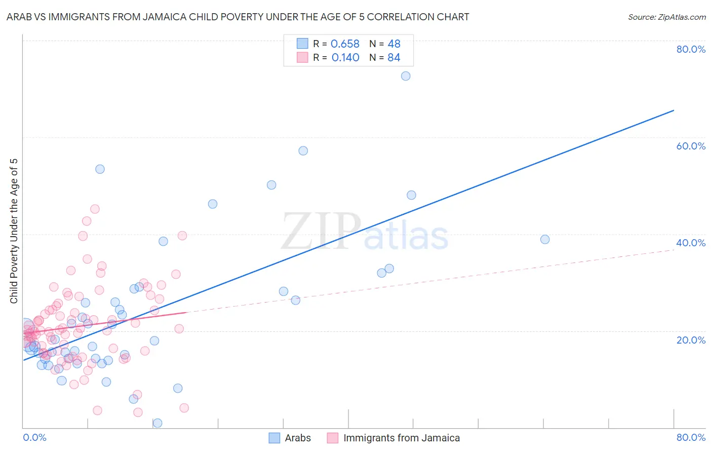Arab vs Immigrants from Jamaica Child Poverty Under the Age of 5