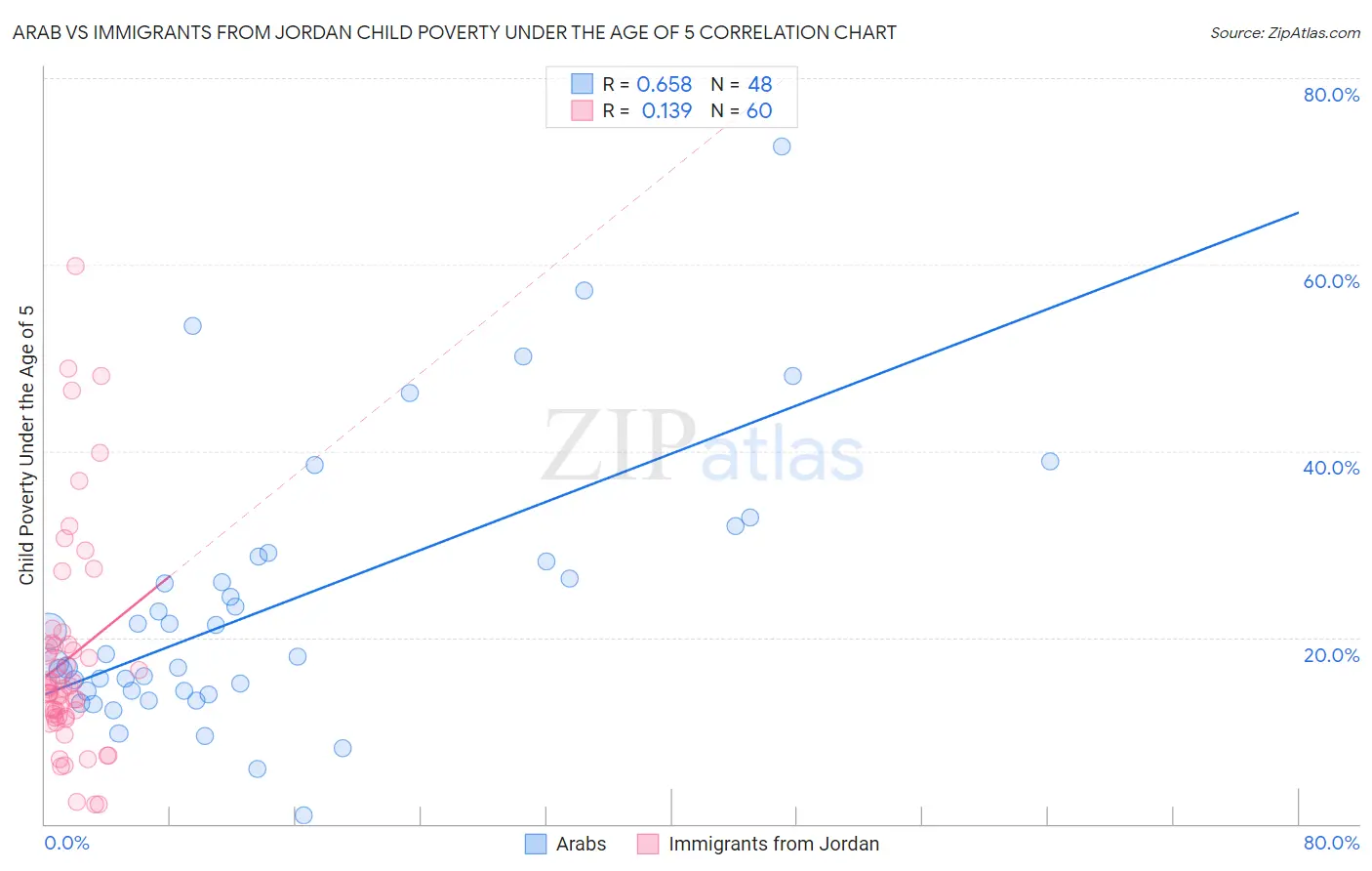 Arab vs Immigrants from Jordan Child Poverty Under the Age of 5