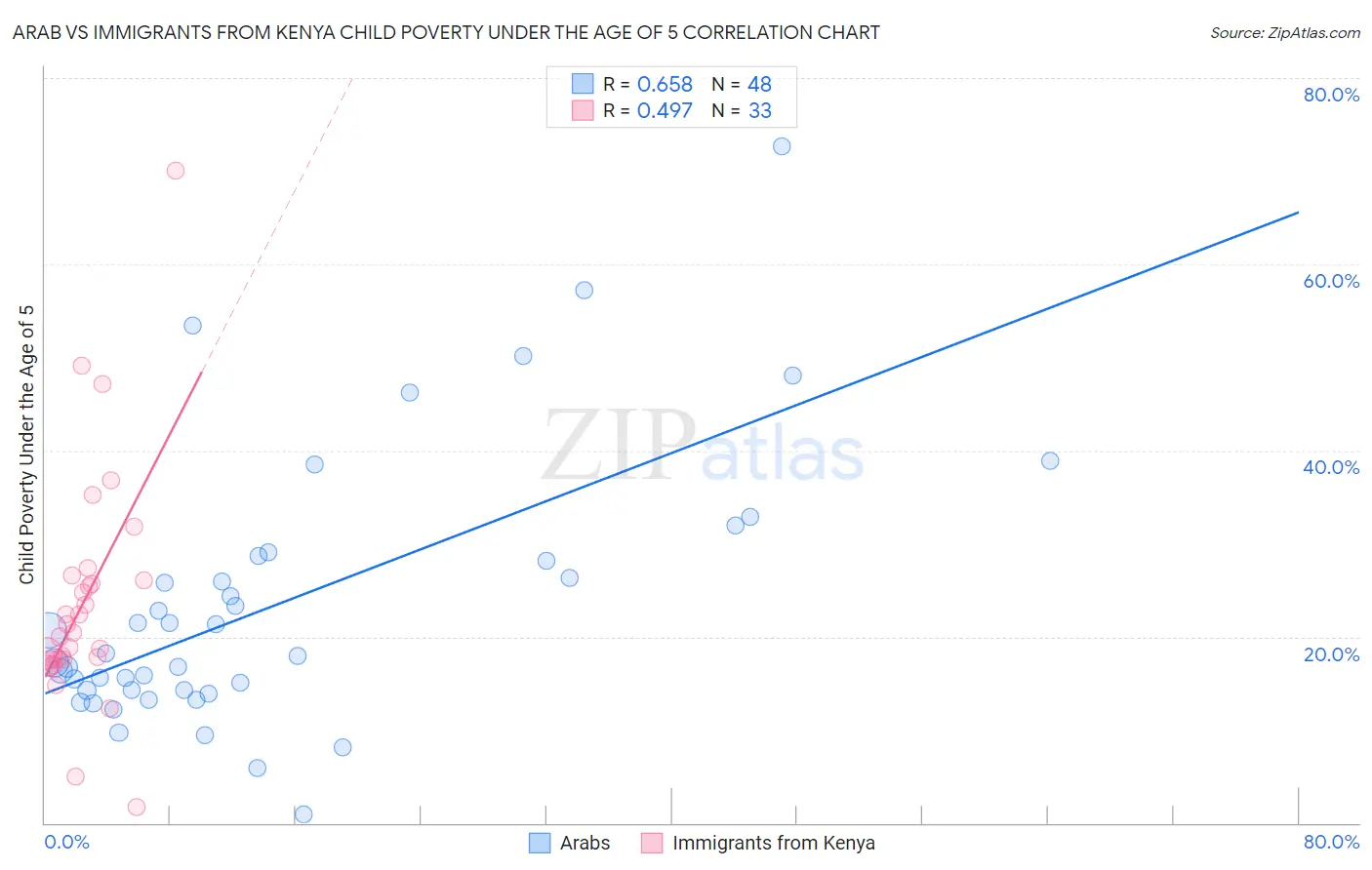 Arab vs Immigrants from Kenya Child Poverty Under the Age of 5