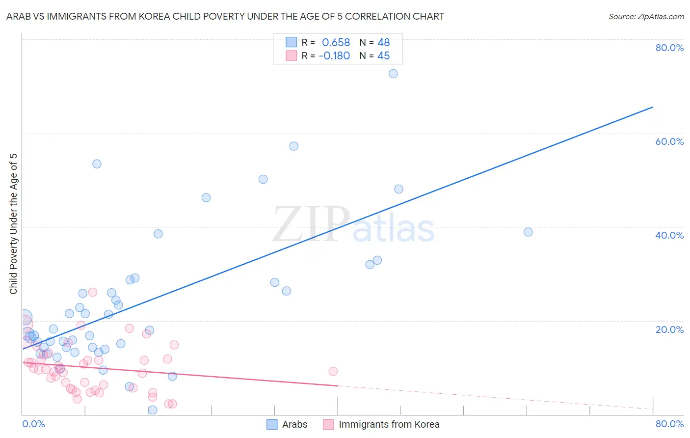 Arab vs Immigrants from Korea Child Poverty Under the Age of 5