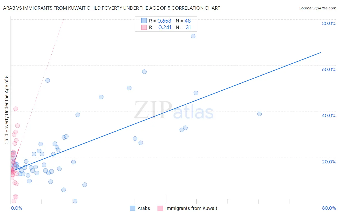 Arab vs Immigrants from Kuwait Child Poverty Under the Age of 5