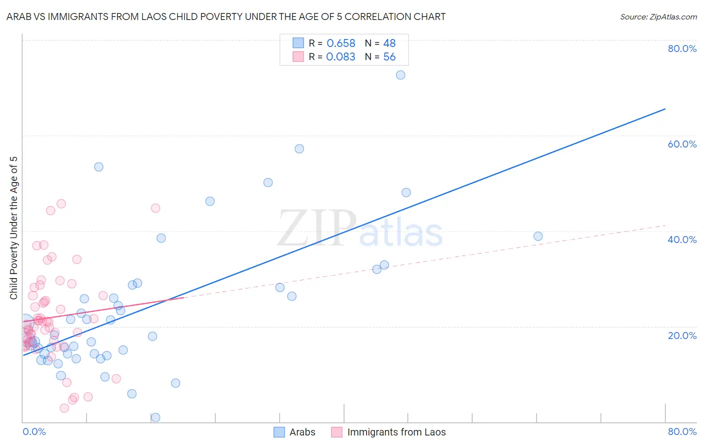 Arab vs Immigrants from Laos Child Poverty Under the Age of 5