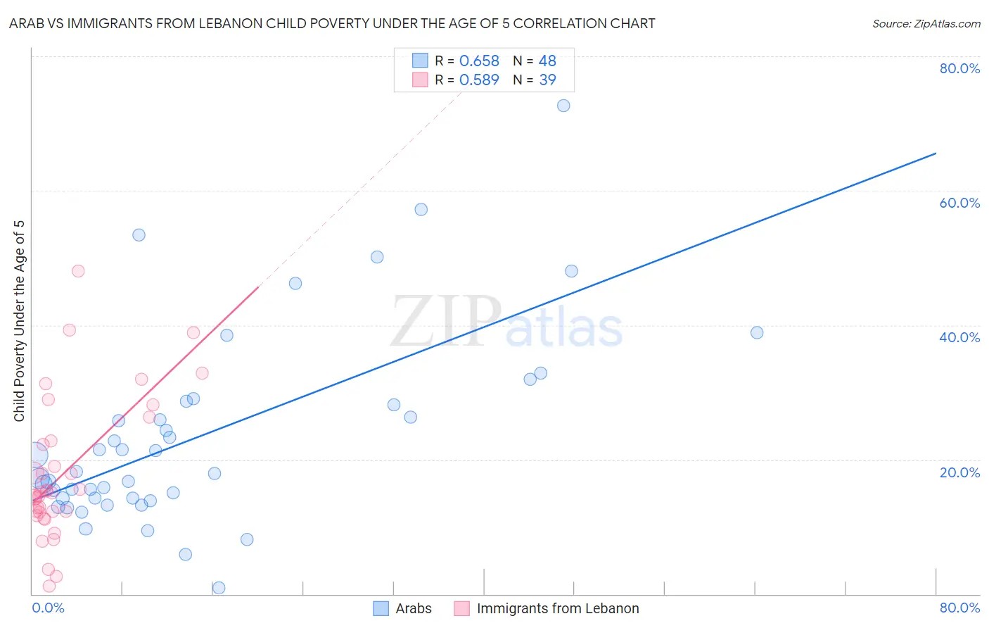 Arab vs Immigrants from Lebanon Child Poverty Under the Age of 5