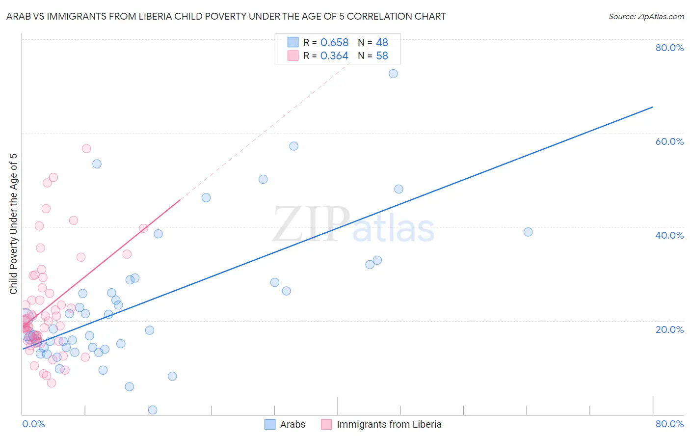 Arab vs Immigrants from Liberia Child Poverty Under the Age of 5