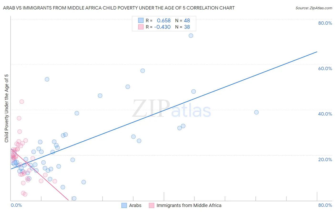 Arab vs Immigrants from Middle Africa Child Poverty Under the Age of 5