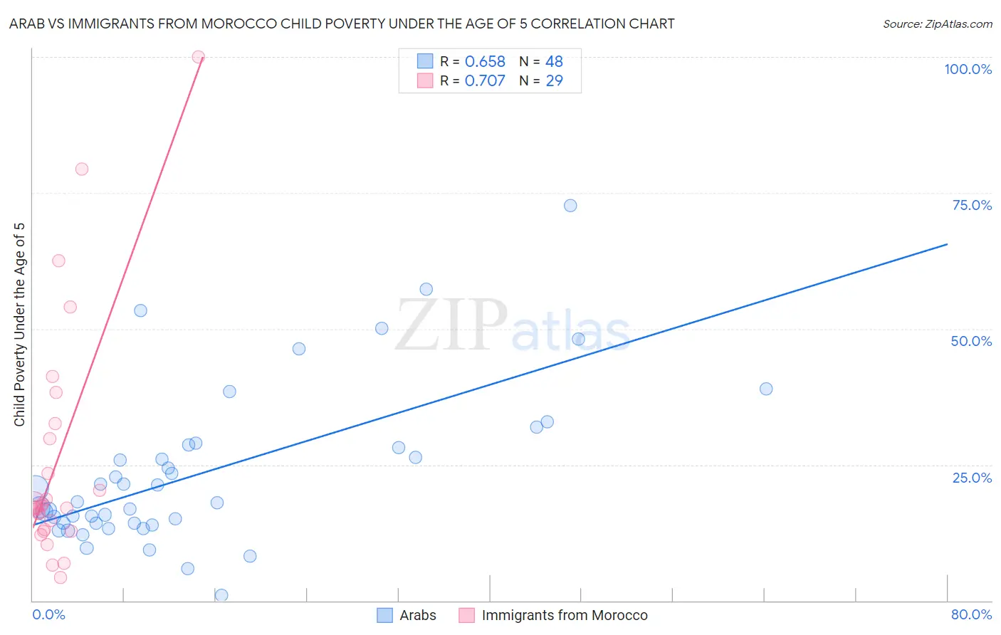 Arab vs Immigrants from Morocco Child Poverty Under the Age of 5