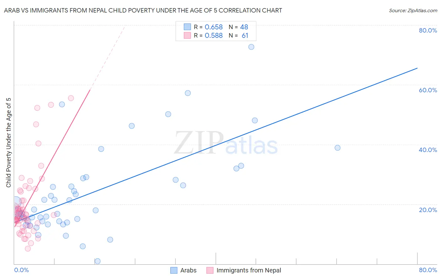 Arab vs Immigrants from Nepal Child Poverty Under the Age of 5