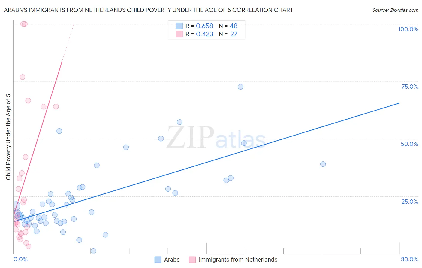 Arab vs Immigrants from Netherlands Child Poverty Under the Age of 5