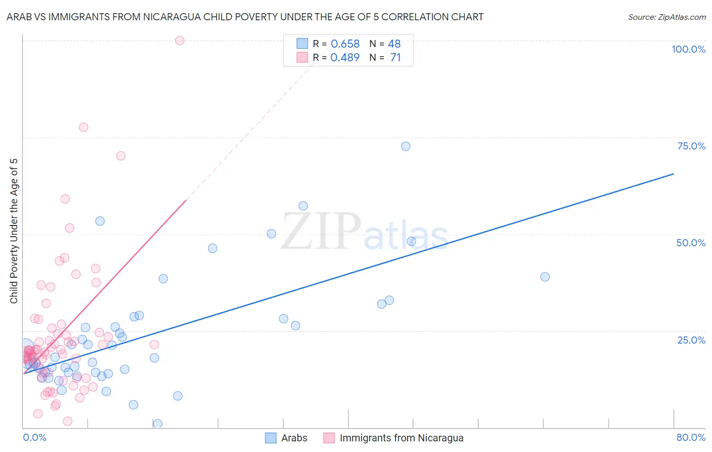 Arab vs Immigrants from Nicaragua Child Poverty Under the Age of 5