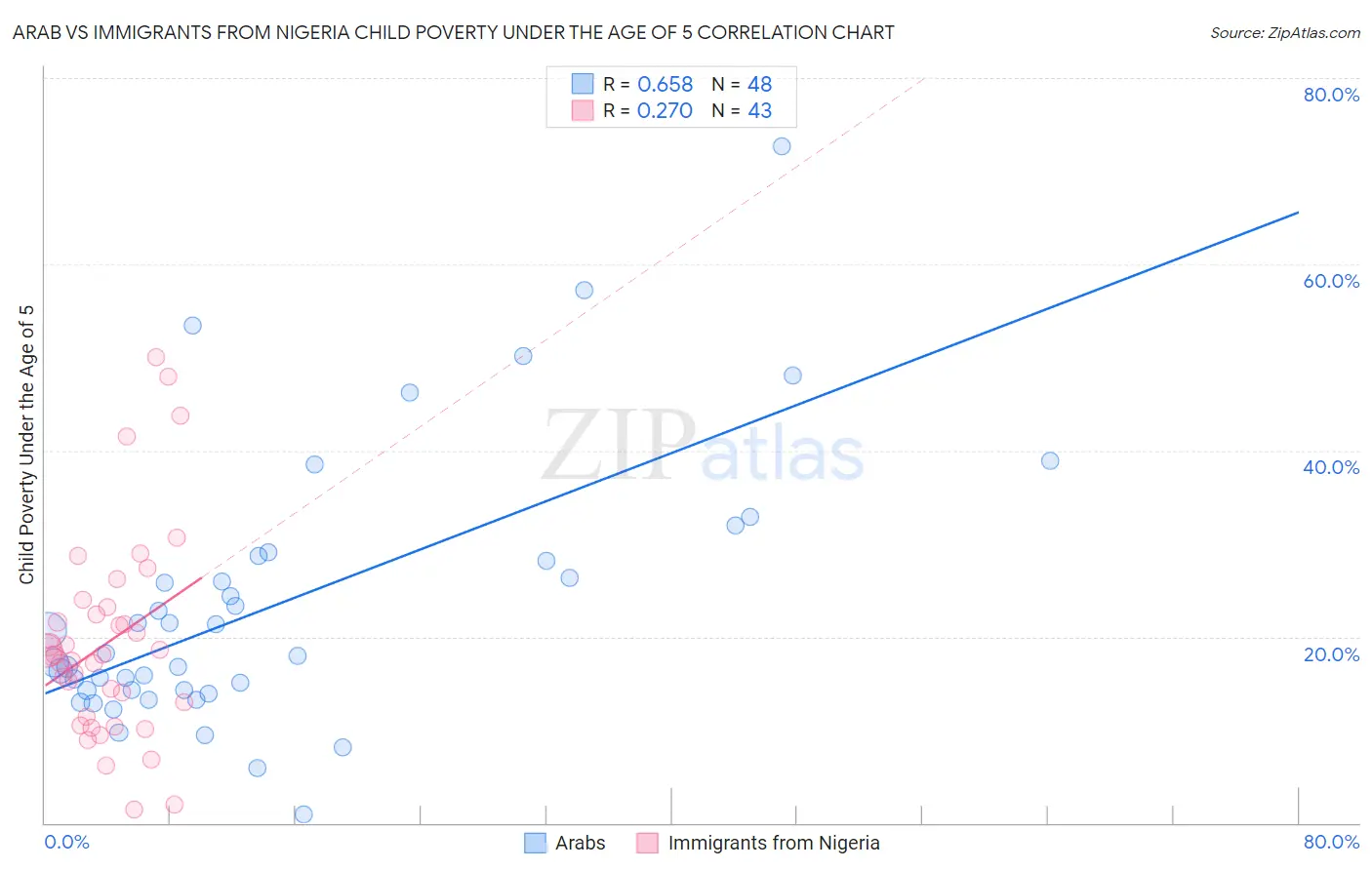 Arab vs Immigrants from Nigeria Child Poverty Under the Age of 5