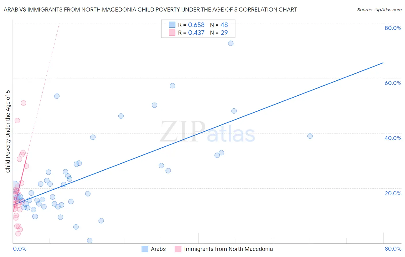 Arab vs Immigrants from North Macedonia Child Poverty Under the Age of 5