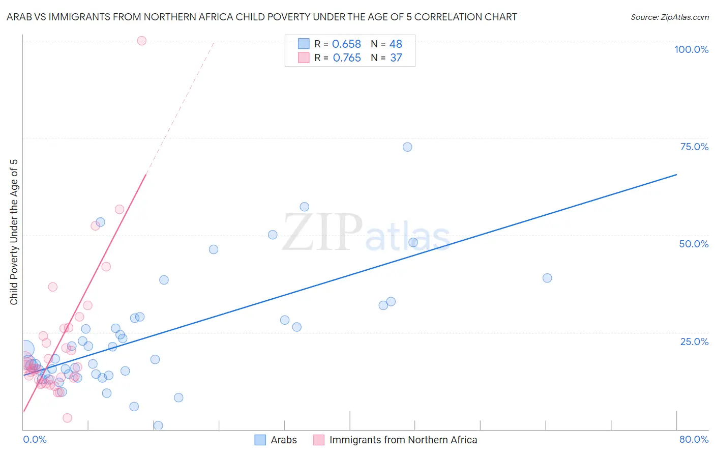 Arab vs Immigrants from Northern Africa Child Poverty Under the Age of 5