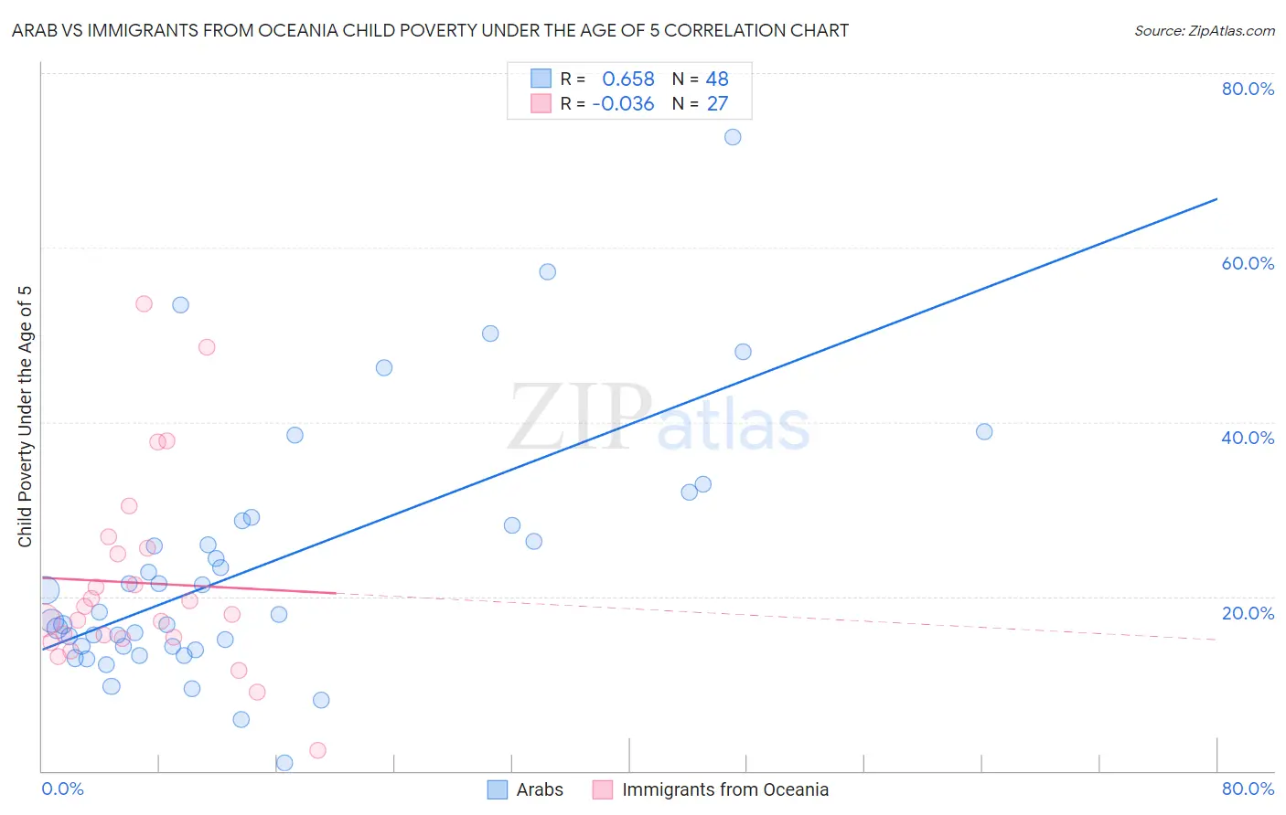 Arab vs Immigrants from Oceania Child Poverty Under the Age of 5
