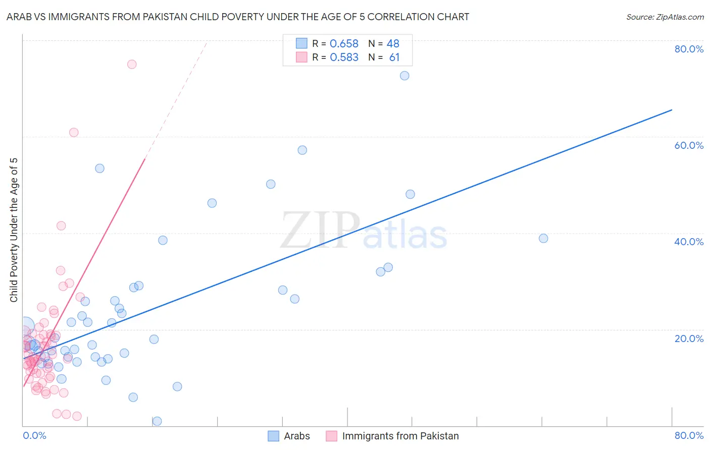 Arab vs Immigrants from Pakistan Child Poverty Under the Age of 5