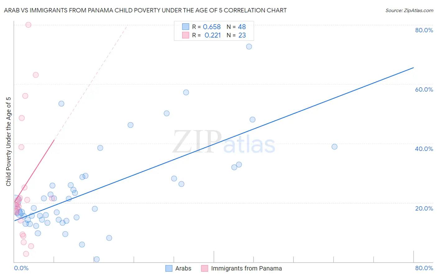 Arab vs Immigrants from Panama Child Poverty Under the Age of 5