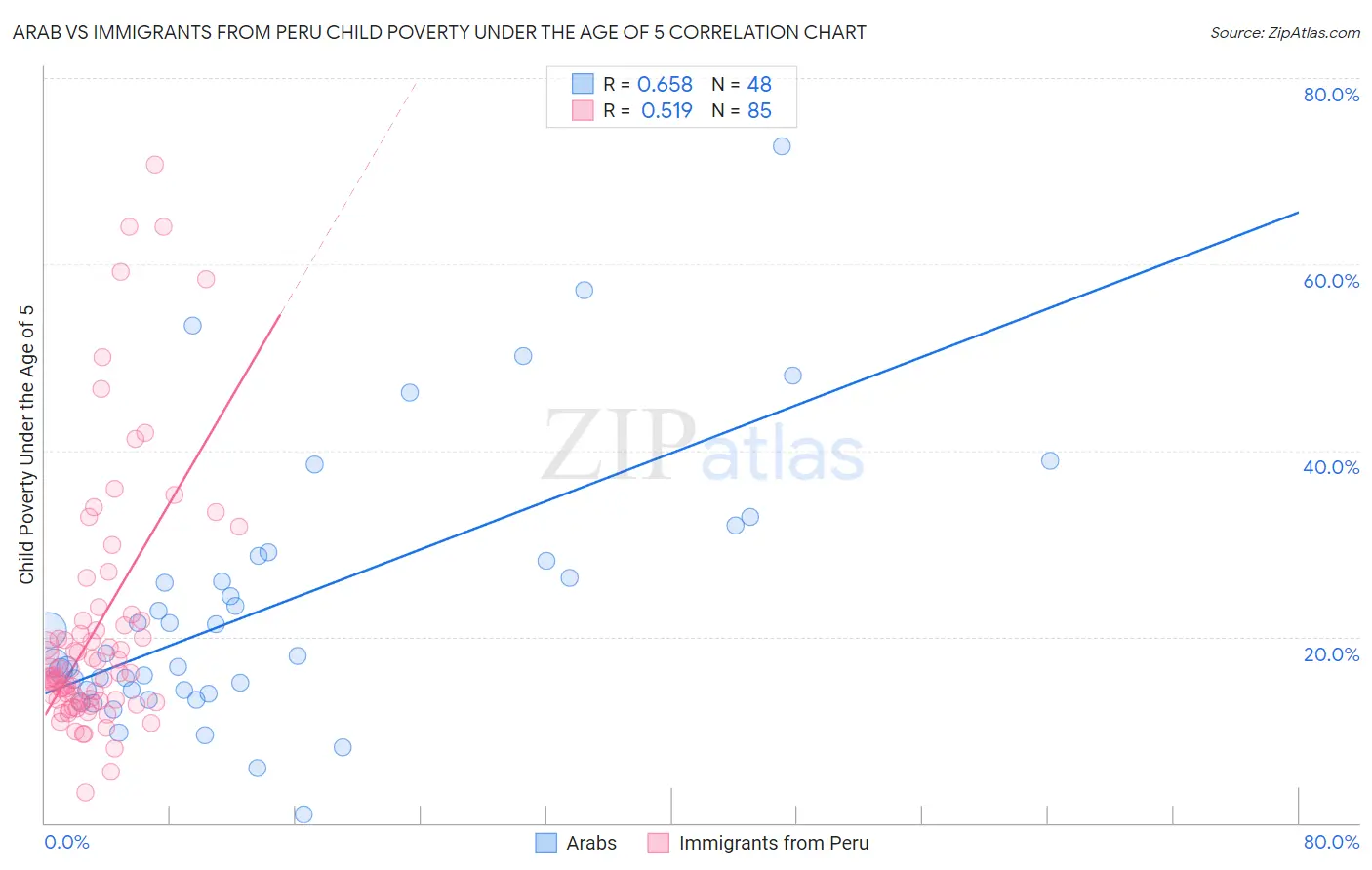 Arab vs Immigrants from Peru Child Poverty Under the Age of 5