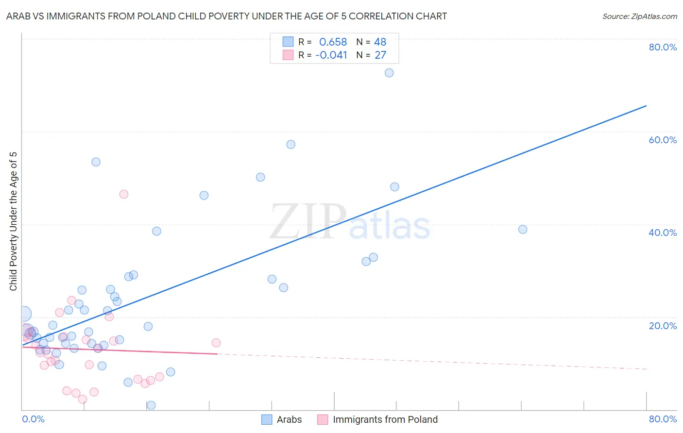 Arab vs Immigrants from Poland Child Poverty Under the Age of 5