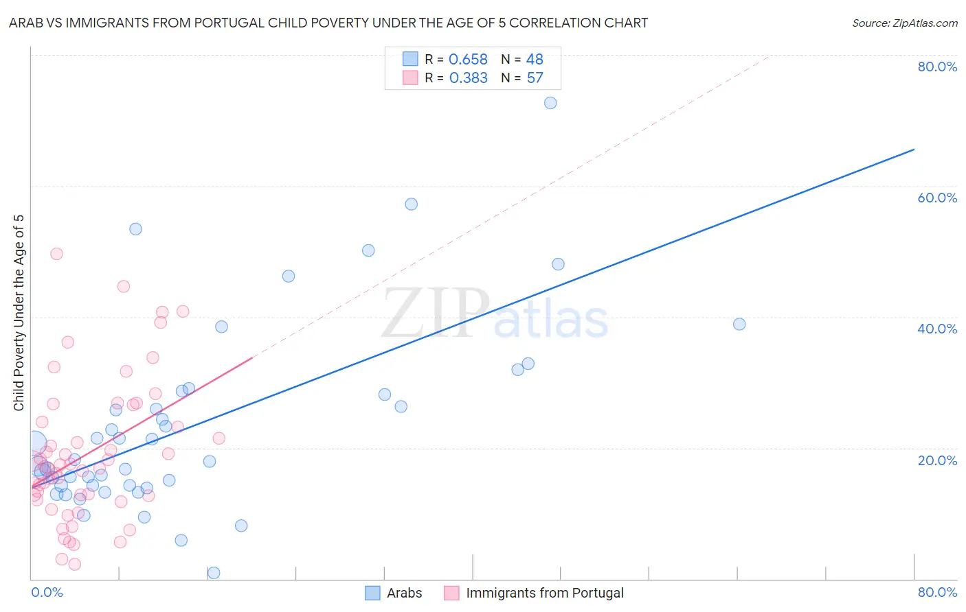 Arab vs Immigrants from Portugal Child Poverty Under the Age of 5