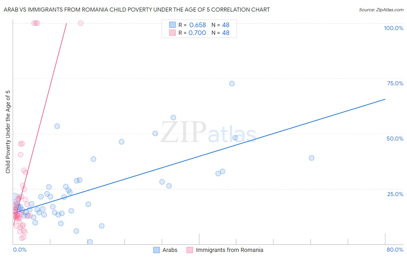 Arab vs Immigrants from Romania Child Poverty Under the Age of 5