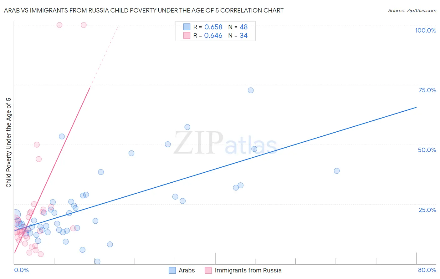 Arab vs Immigrants from Russia Child Poverty Under the Age of 5