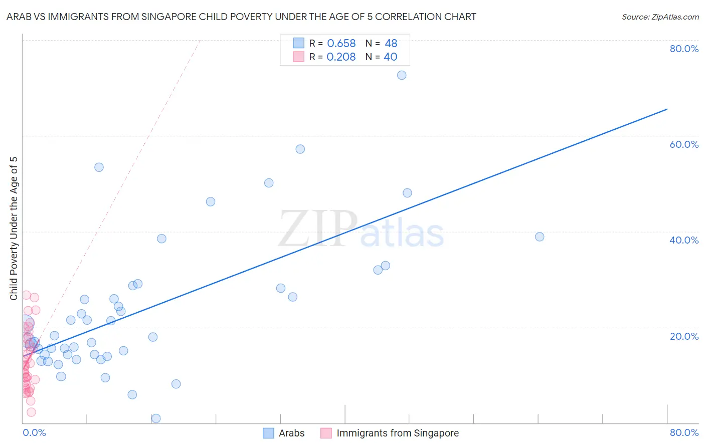Arab vs Immigrants from Singapore Child Poverty Under the Age of 5