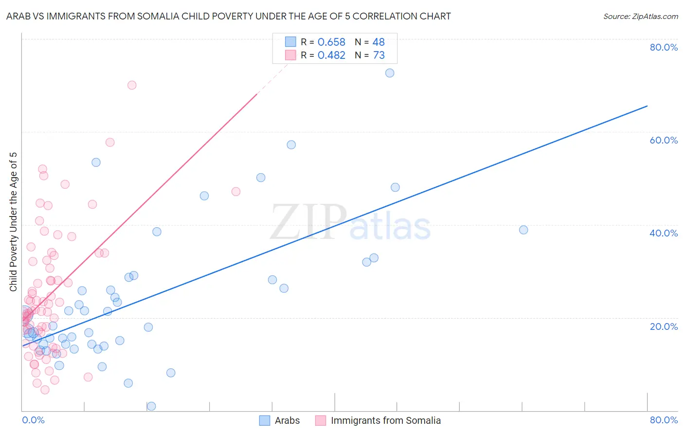 Arab vs Immigrants from Somalia Child Poverty Under the Age of 5