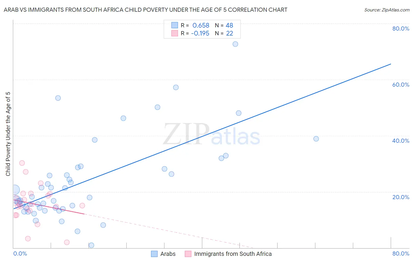 Arab vs Immigrants from South Africa Child Poverty Under the Age of 5
