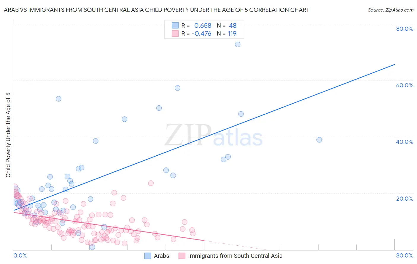 Arab vs Immigrants from South Central Asia Child Poverty Under the Age of 5