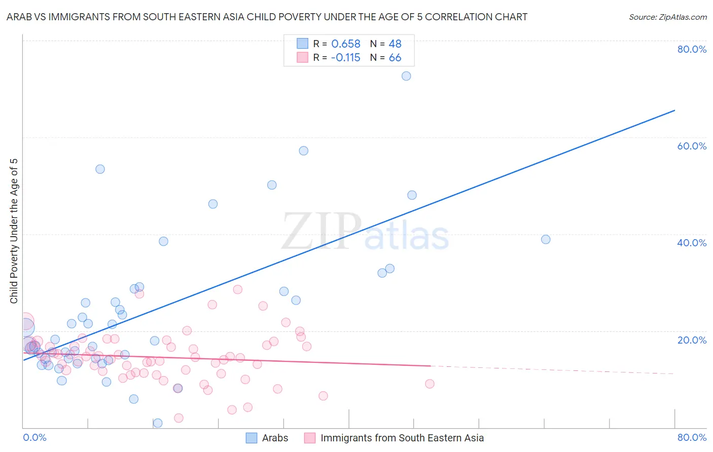 Arab vs Immigrants from South Eastern Asia Child Poverty Under the Age of 5