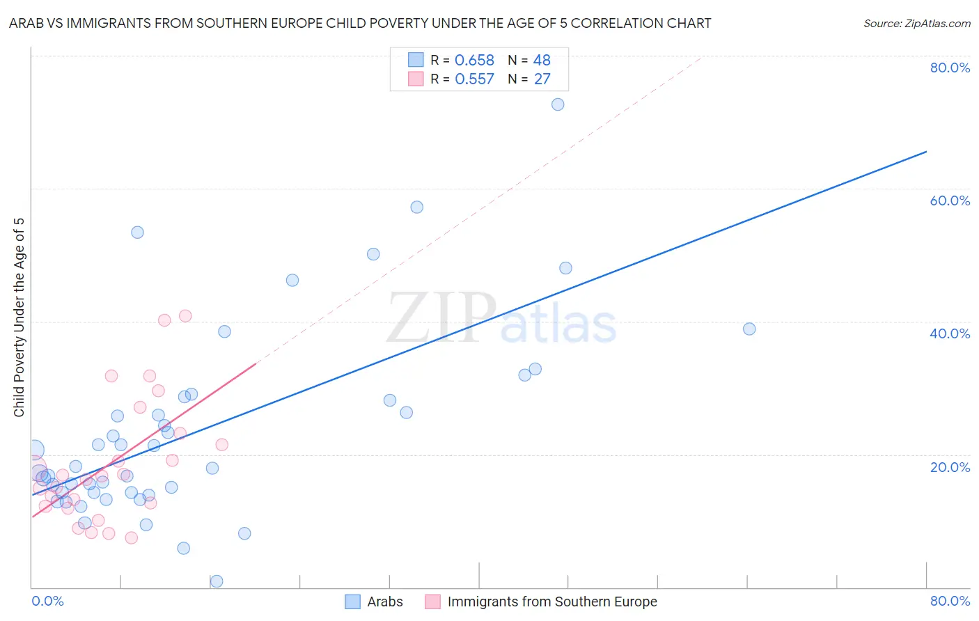 Arab vs Immigrants from Southern Europe Child Poverty Under the Age of 5