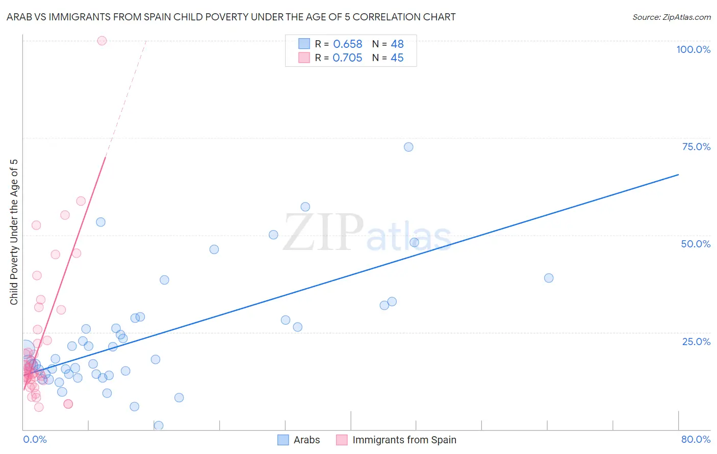 Arab vs Immigrants from Spain Child Poverty Under the Age of 5