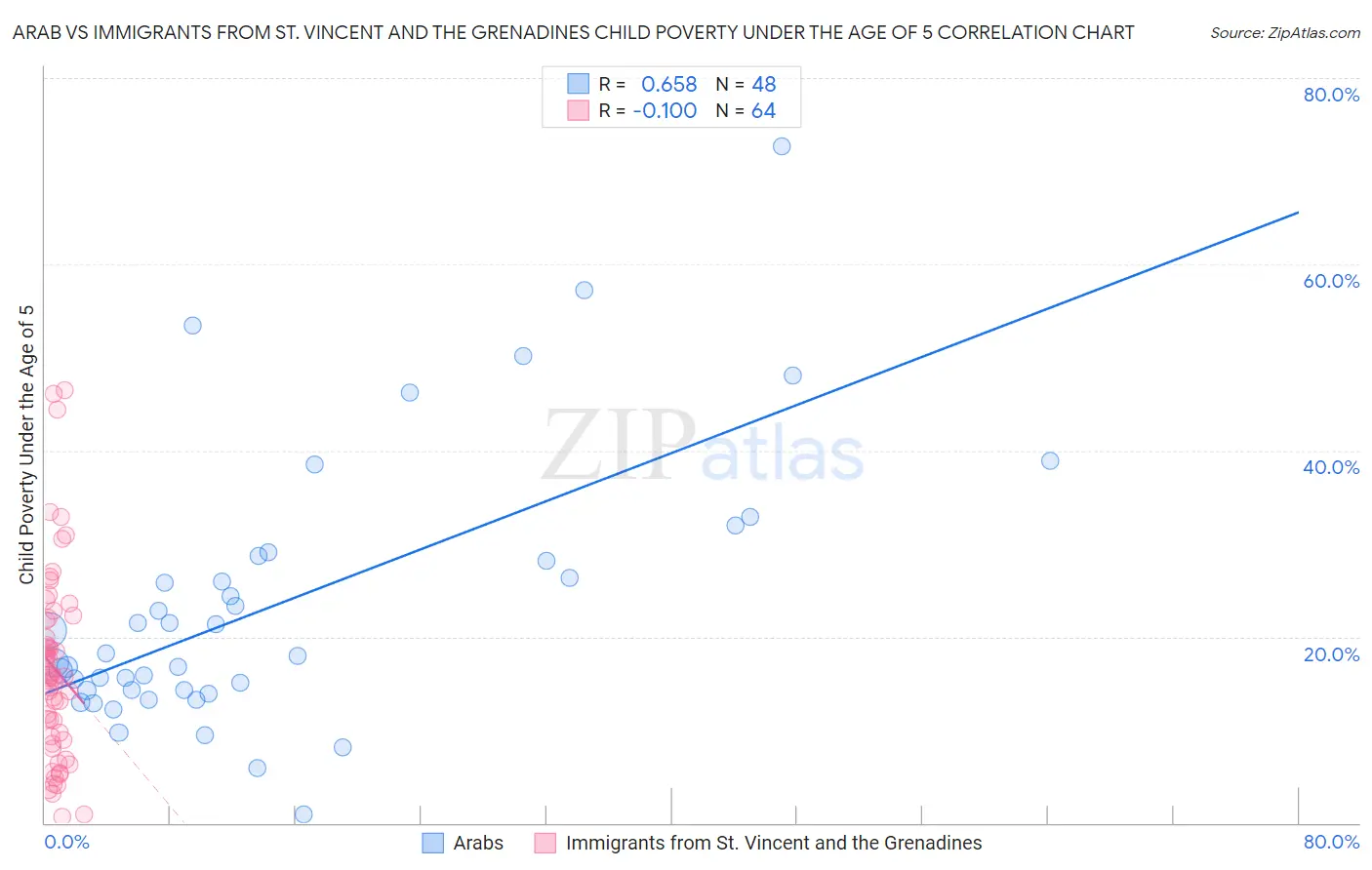 Arab vs Immigrants from St. Vincent and the Grenadines Child Poverty Under the Age of 5