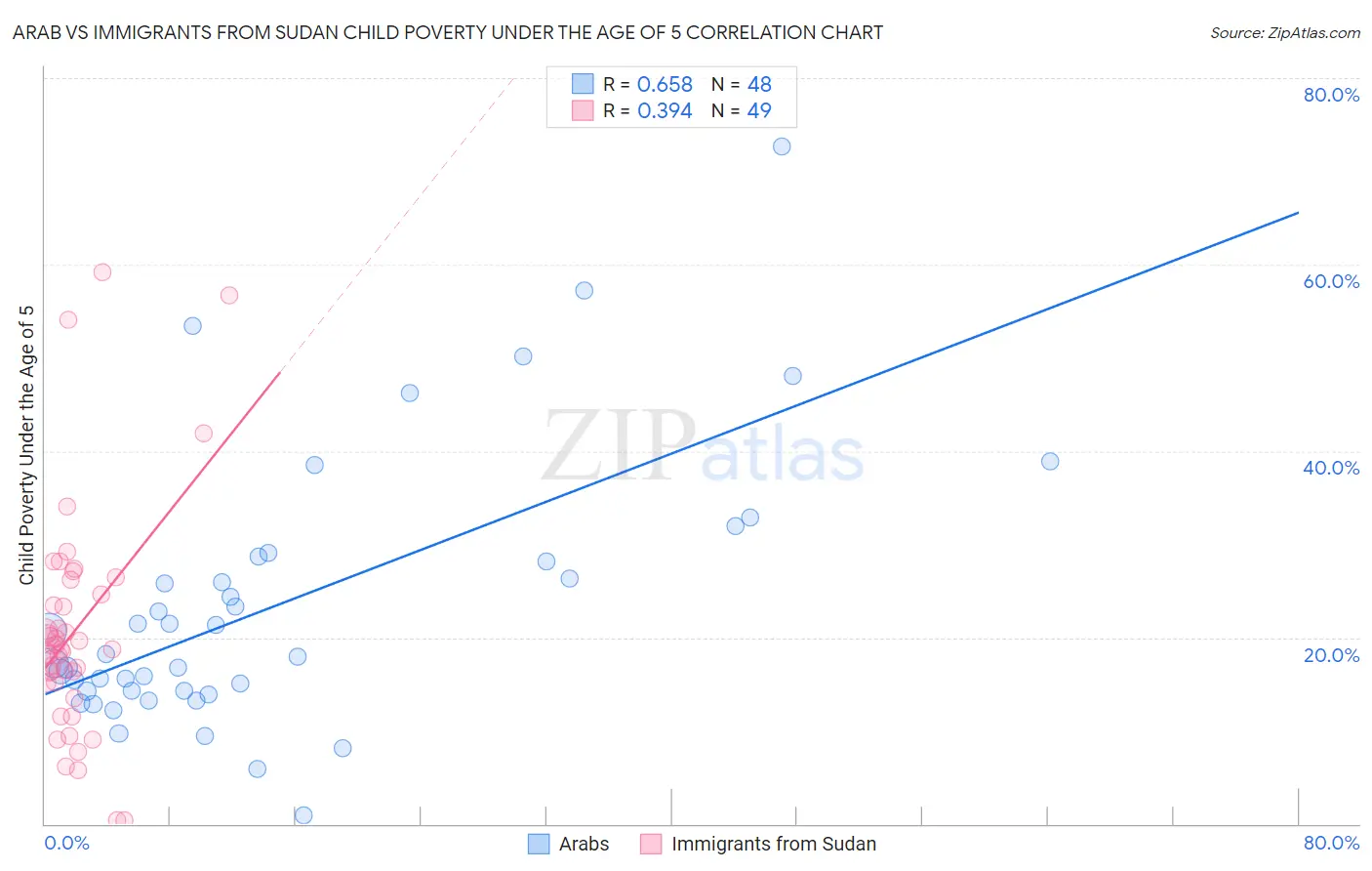 Arab vs Immigrants from Sudan Child Poverty Under the Age of 5