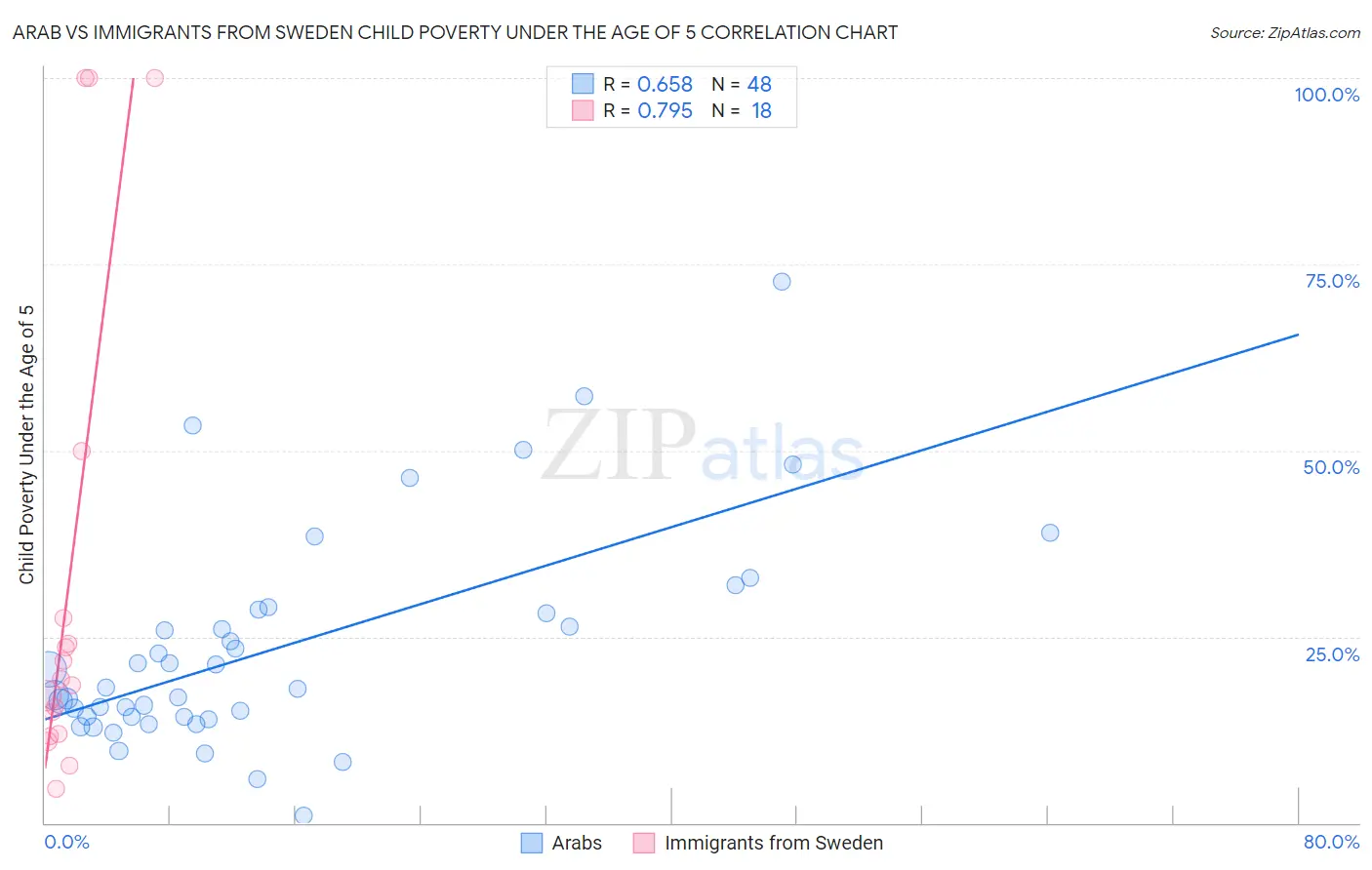 Arab vs Immigrants from Sweden Child Poverty Under the Age of 5