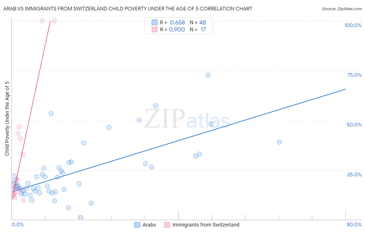 Arab vs Immigrants from Switzerland Child Poverty Under the Age of 5