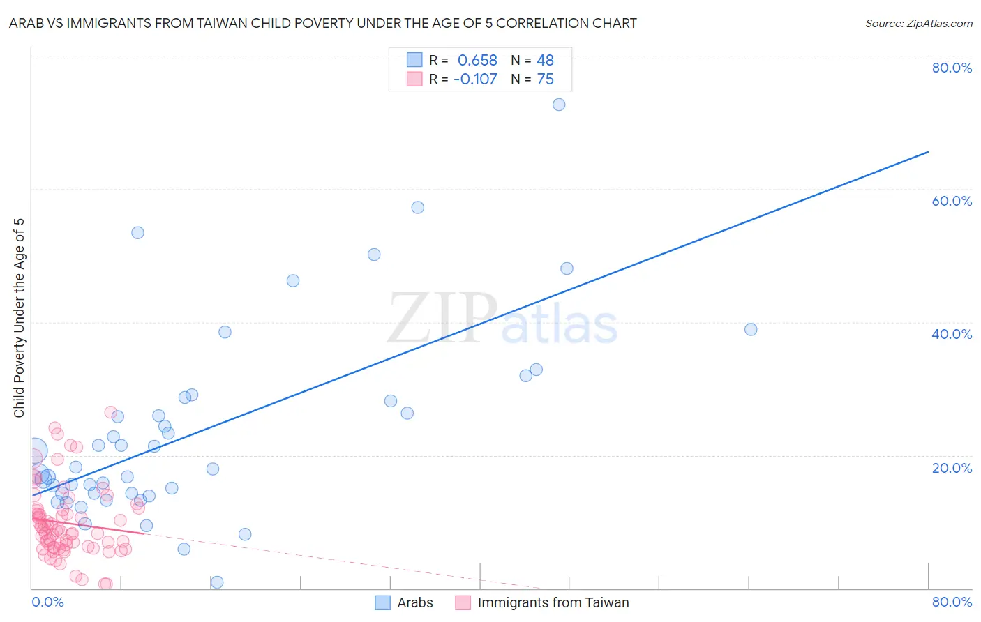 Arab vs Immigrants from Taiwan Child Poverty Under the Age of 5