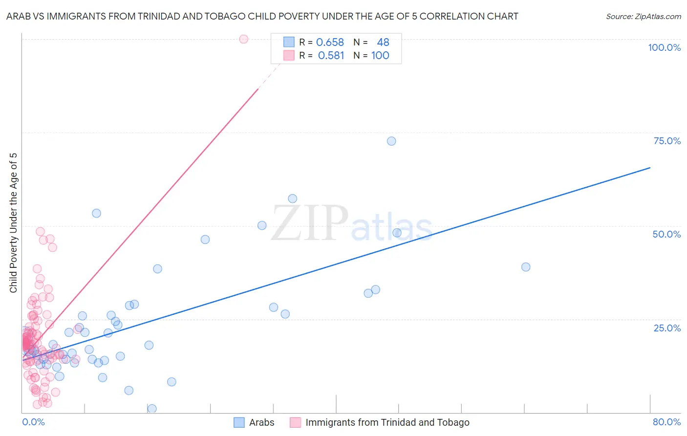 Arab vs Immigrants from Trinidad and Tobago Child Poverty Under the Age of 5