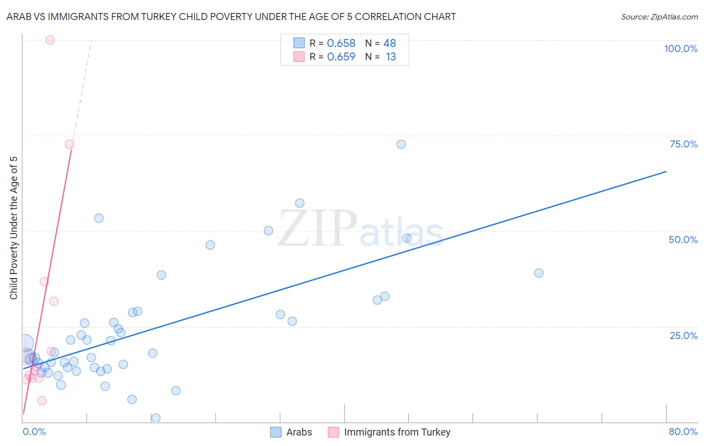 Arab vs Immigrants from Turkey Child Poverty Under the Age of 5