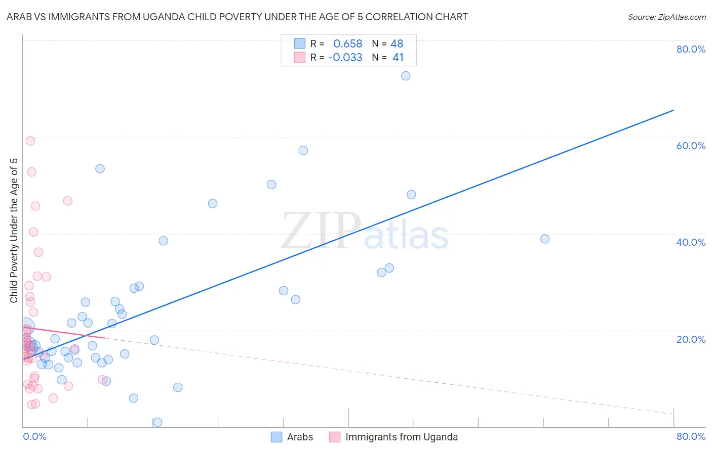 Arab vs Immigrants from Uganda Child Poverty Under the Age of 5