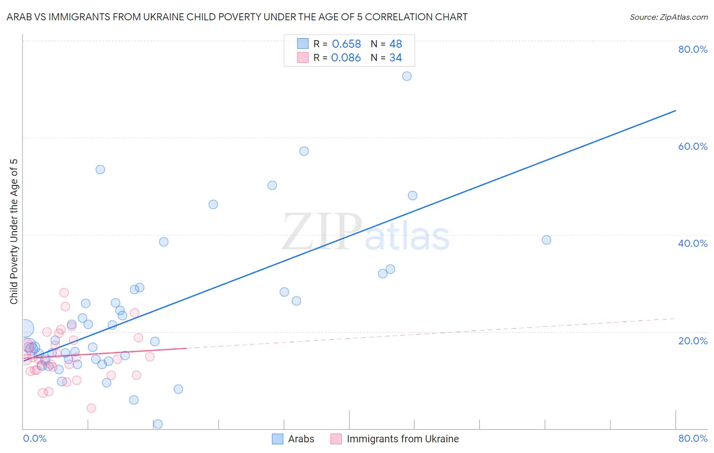 Arab vs Immigrants from Ukraine Child Poverty Under the Age of 5