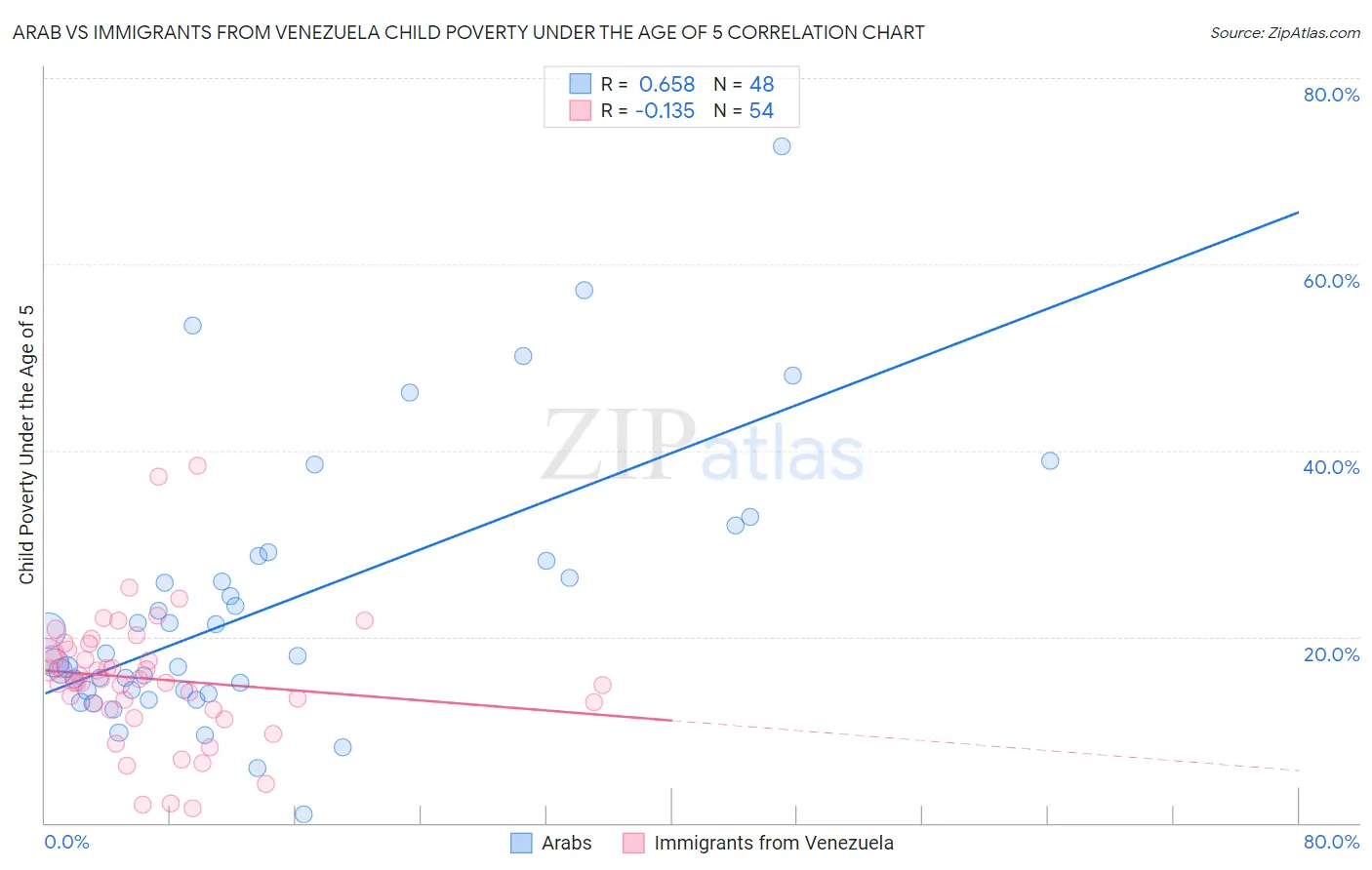 Arab vs Immigrants from Venezuela Child Poverty Under the Age of 5