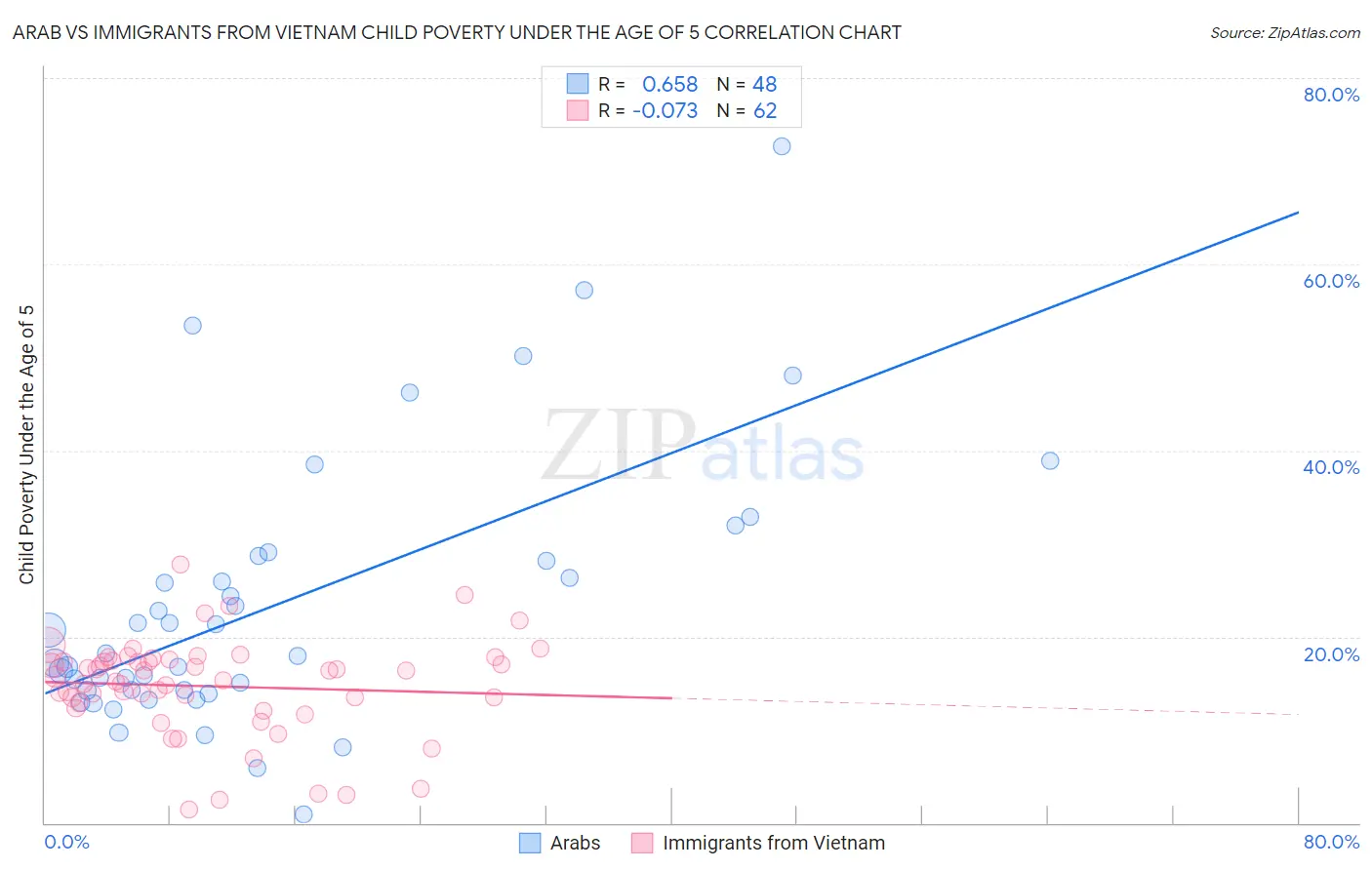 Arab vs Immigrants from Vietnam Child Poverty Under the Age of 5