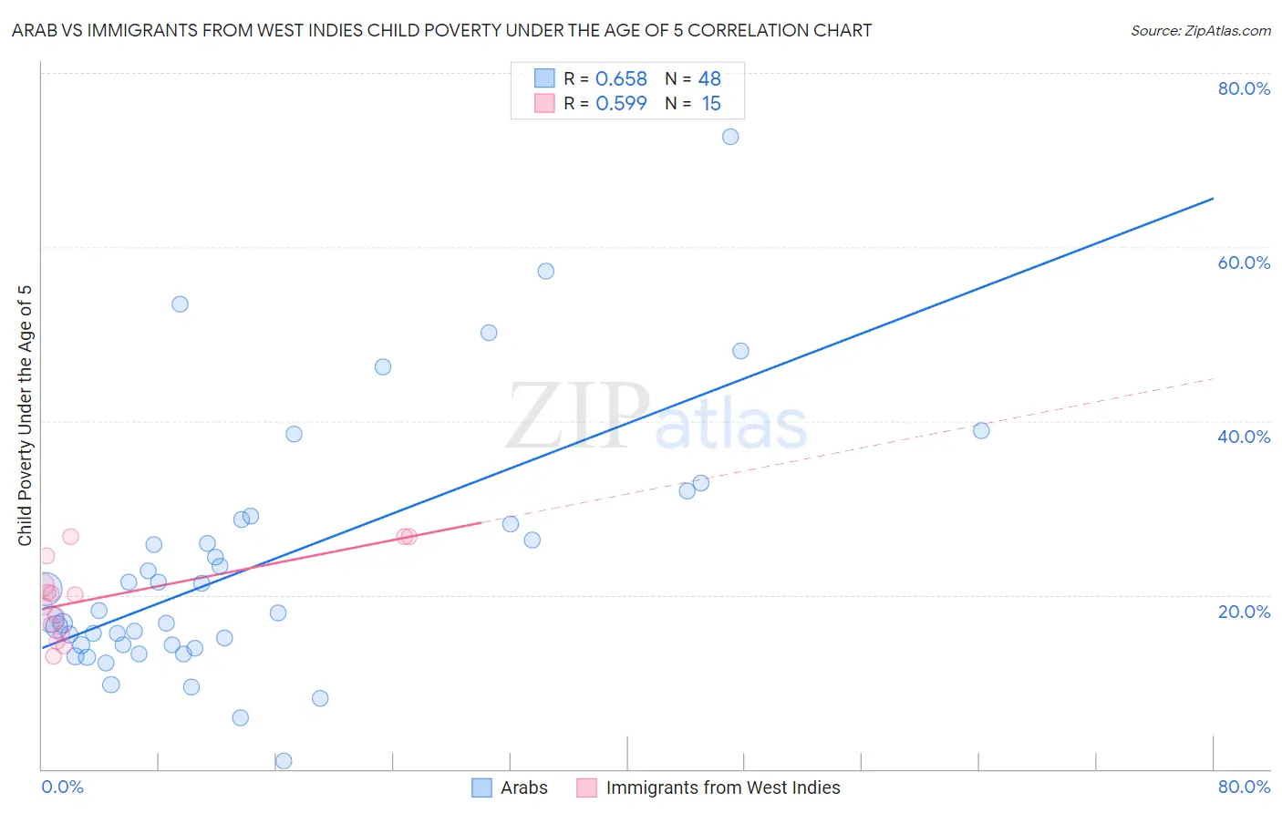 Arab vs Immigrants from West Indies Child Poverty Under the Age of 5