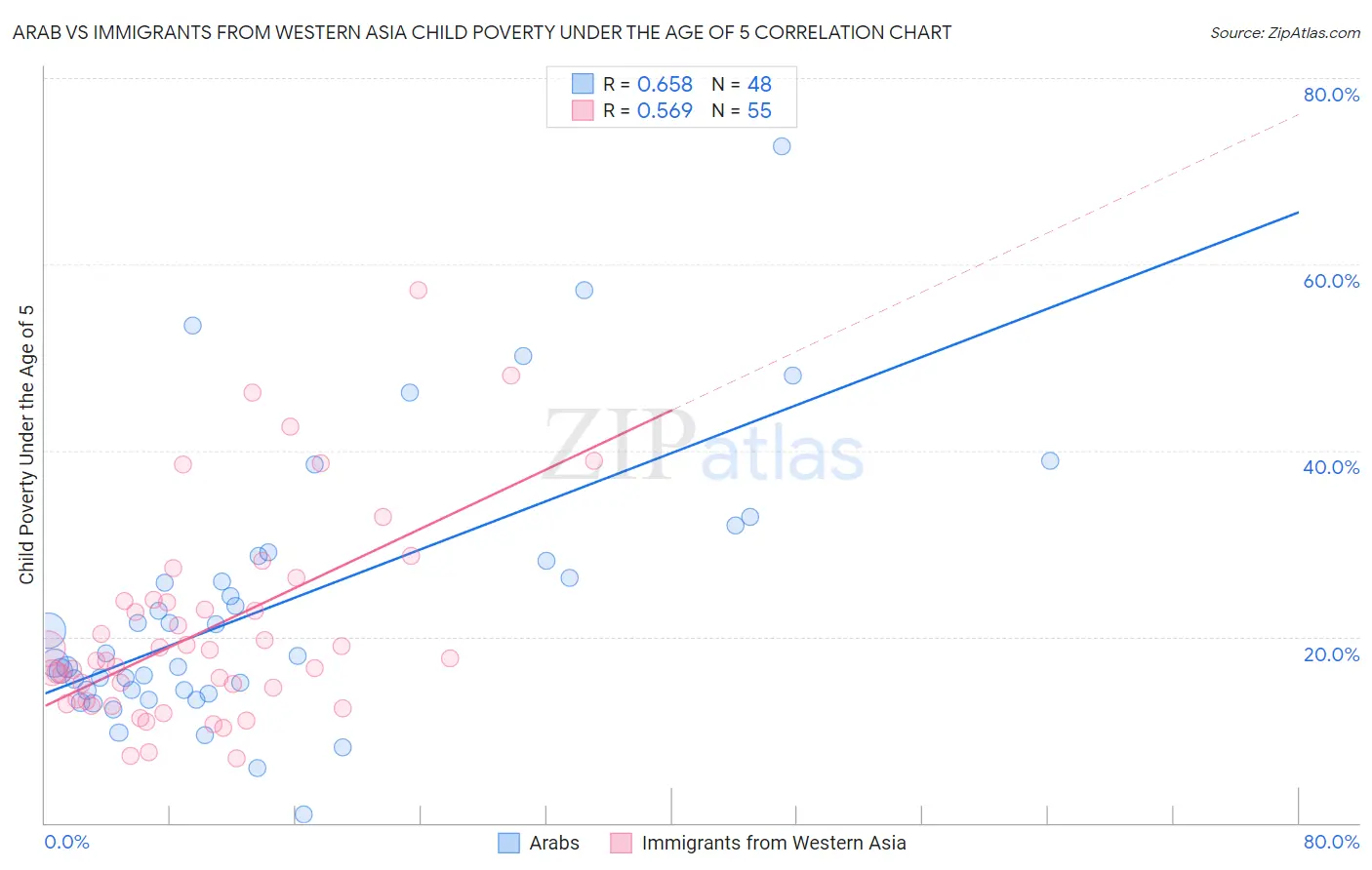 Arab vs Immigrants from Western Asia Child Poverty Under the Age of 5