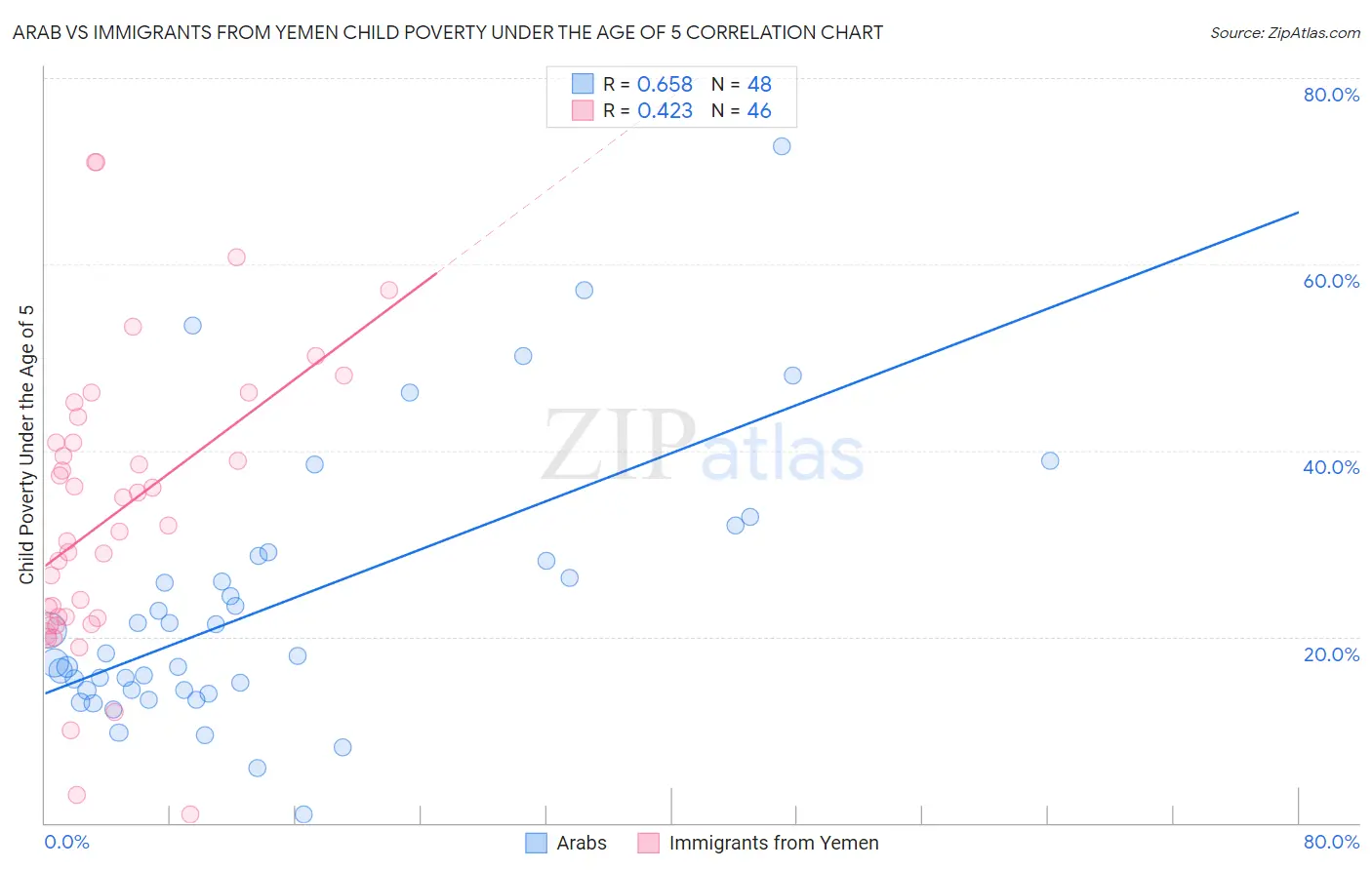 Arab vs Immigrants from Yemen Child Poverty Under the Age of 5