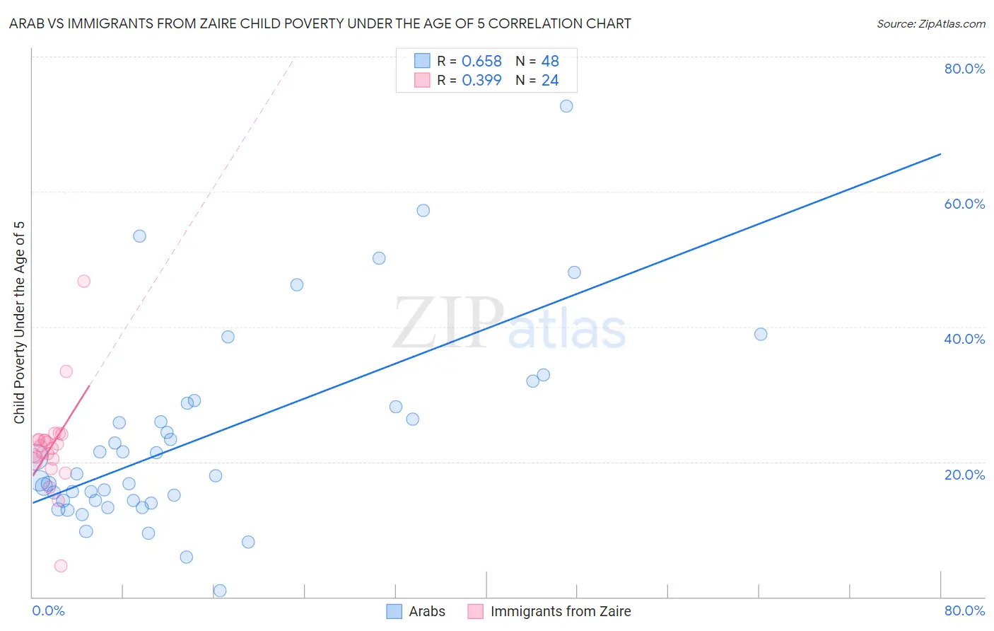 Arab vs Immigrants from Zaire Child Poverty Under the Age of 5