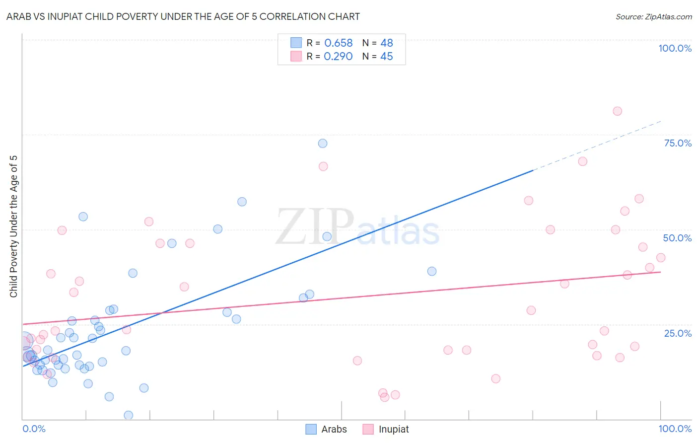 Arab vs Inupiat Child Poverty Under the Age of 5