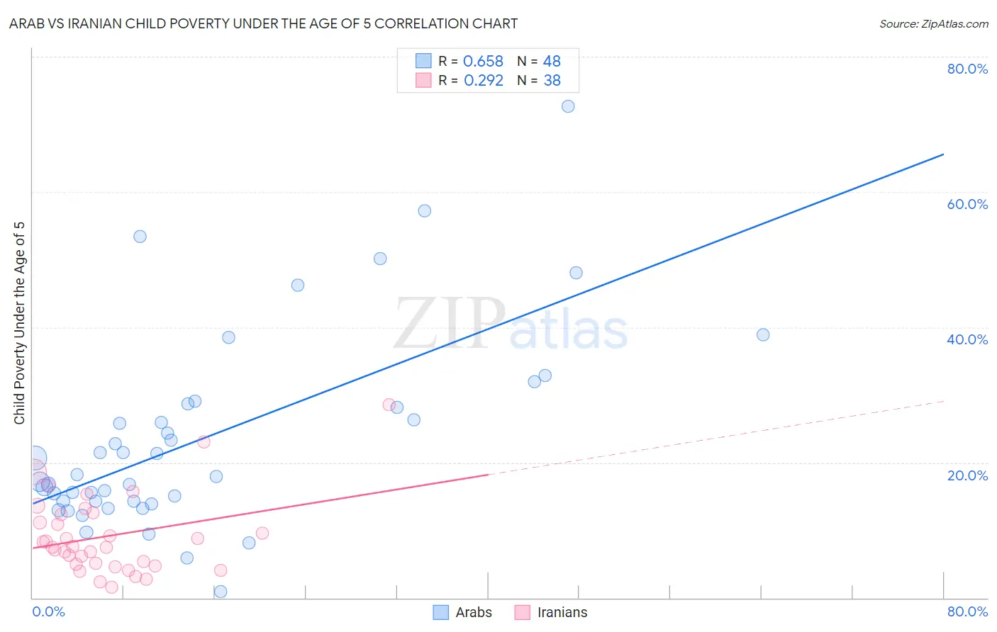 Arab vs Iranian Child Poverty Under the Age of 5