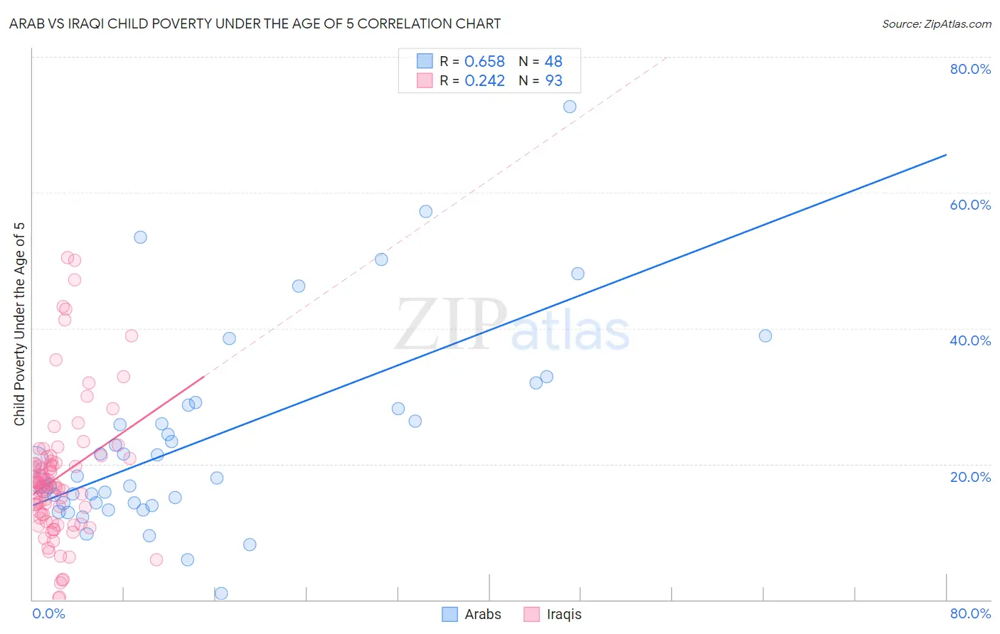 Arab vs Iraqi Child Poverty Under the Age of 5