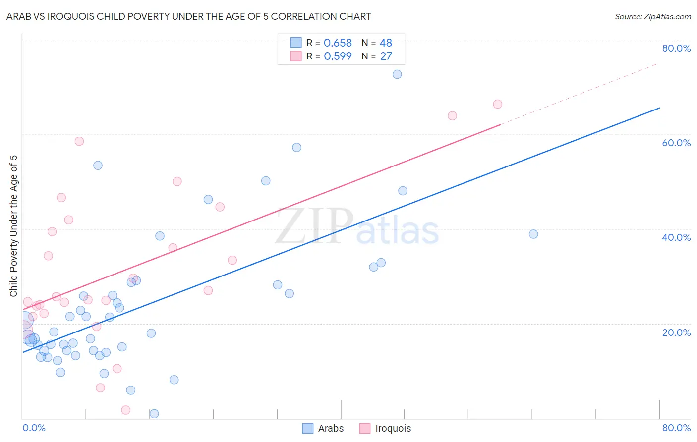 Arab vs Iroquois Child Poverty Under the Age of 5